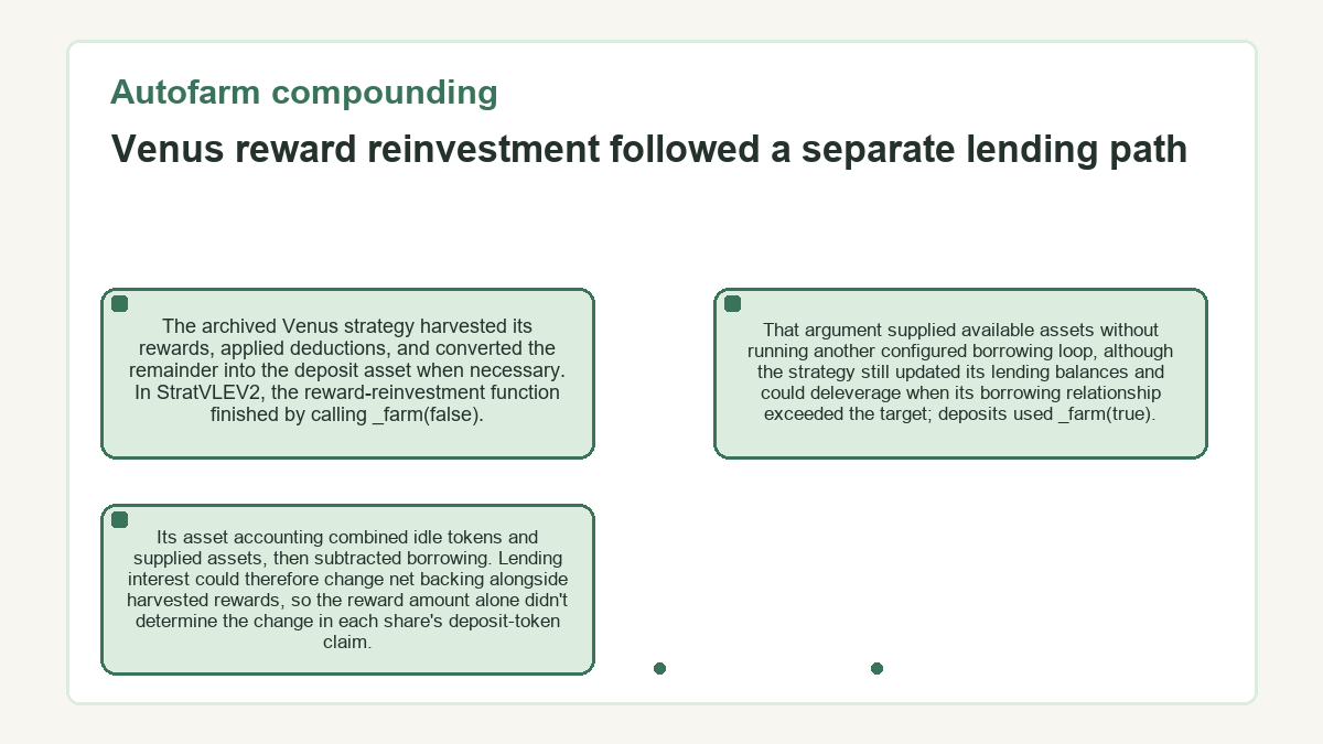 Illustration: Venus reward reinvestment followed a separate lending path (Autofarm compounding)