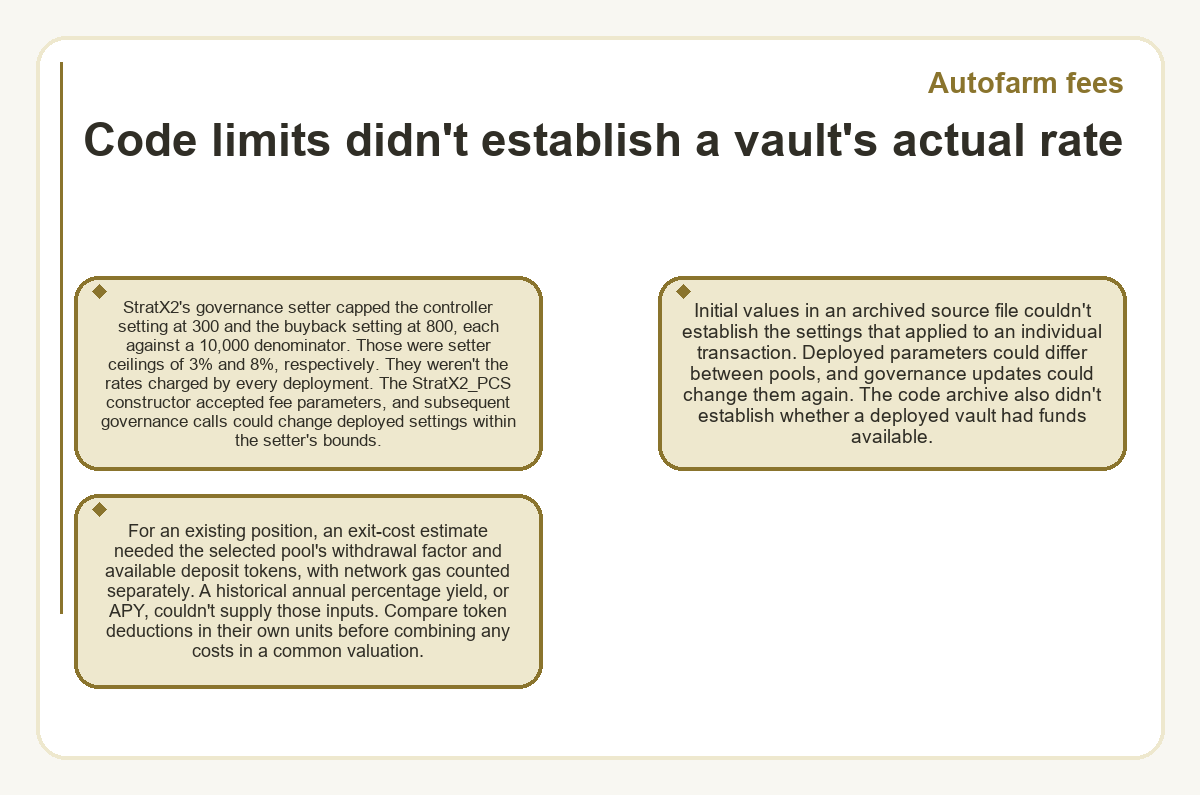 Visual summary: Autofarm fees - Code limits didn't establish a vault's actual rate